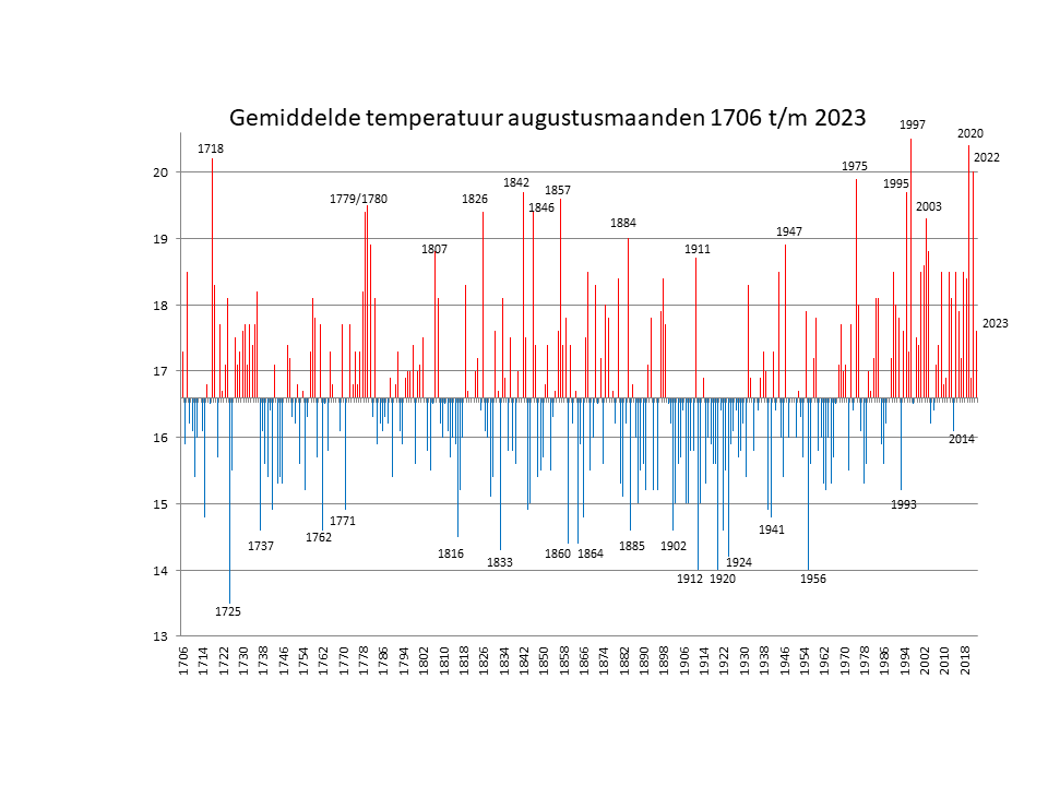 Gemiddelde augustus temperaturen Nederland